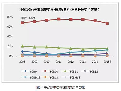 干式配電變壓器能效歷年變化