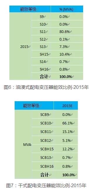 2015年油浸式和干式配變不同系列比例