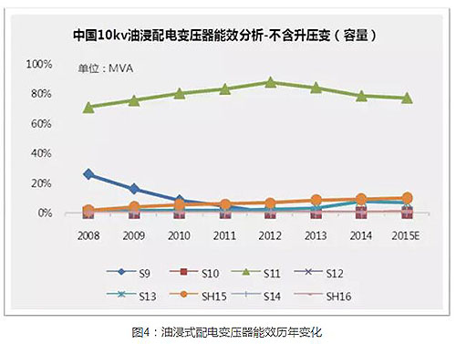 油浸式配電變壓器能效歷年變化