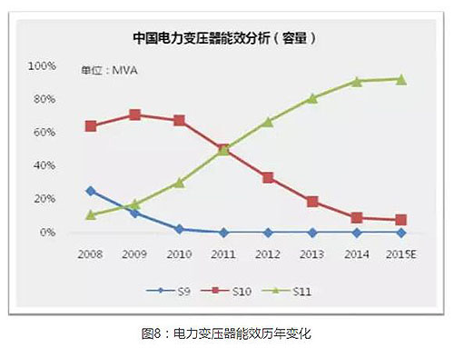 電力變壓器能效歷年變化