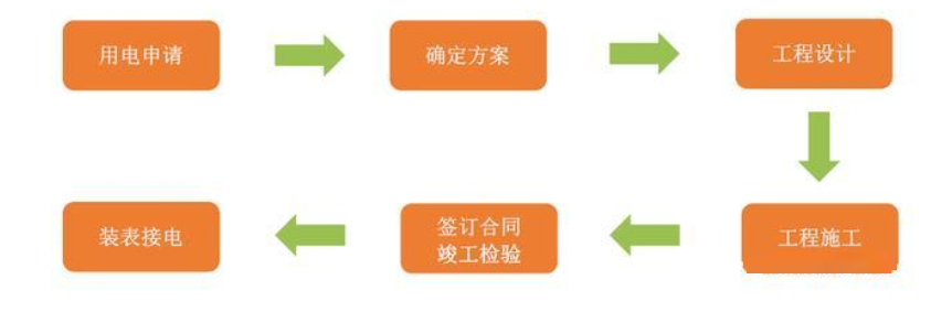 充電運營場站建設基本流程(圖2)